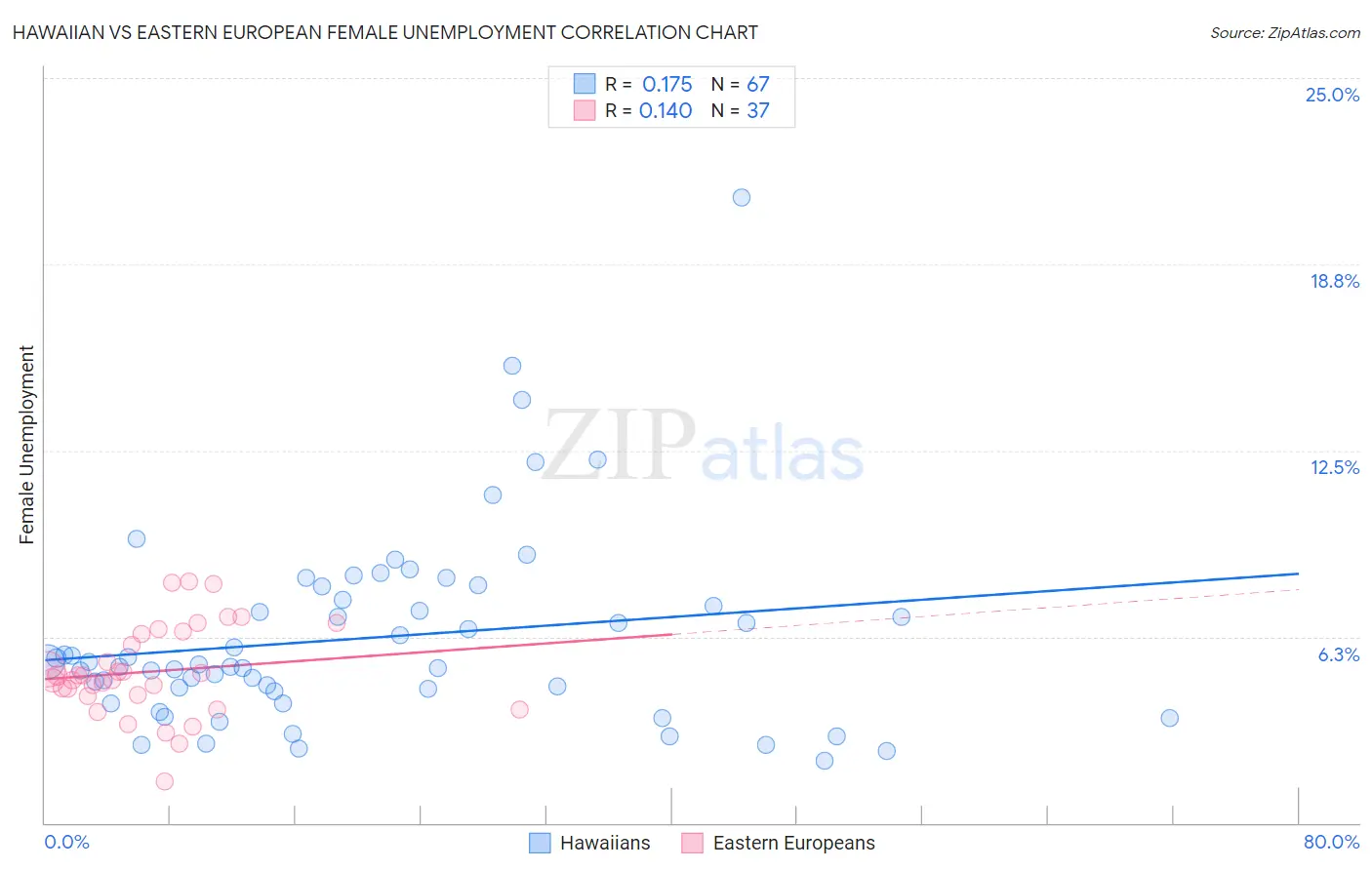 Hawaiian vs Eastern European Female Unemployment