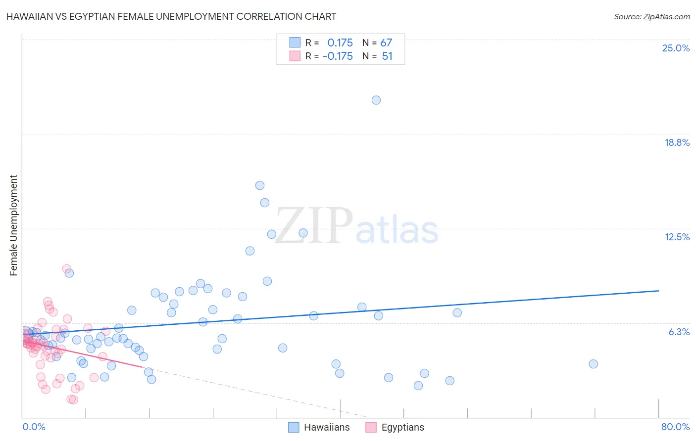 Hawaiian vs Egyptian Female Unemployment