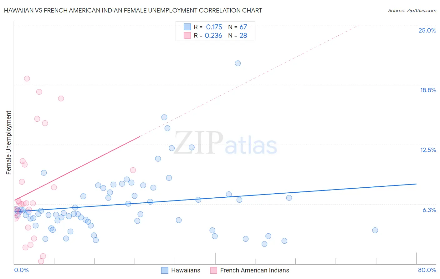 Hawaiian vs French American Indian Female Unemployment