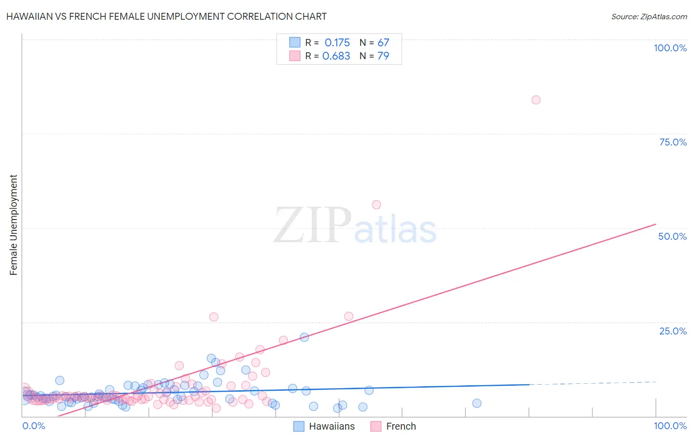 Hawaiian vs French Female Unemployment