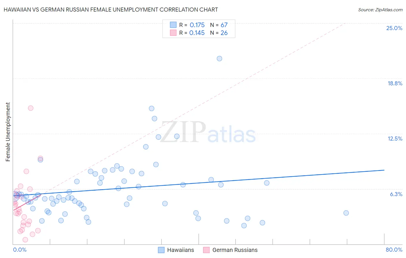Hawaiian vs German Russian Female Unemployment