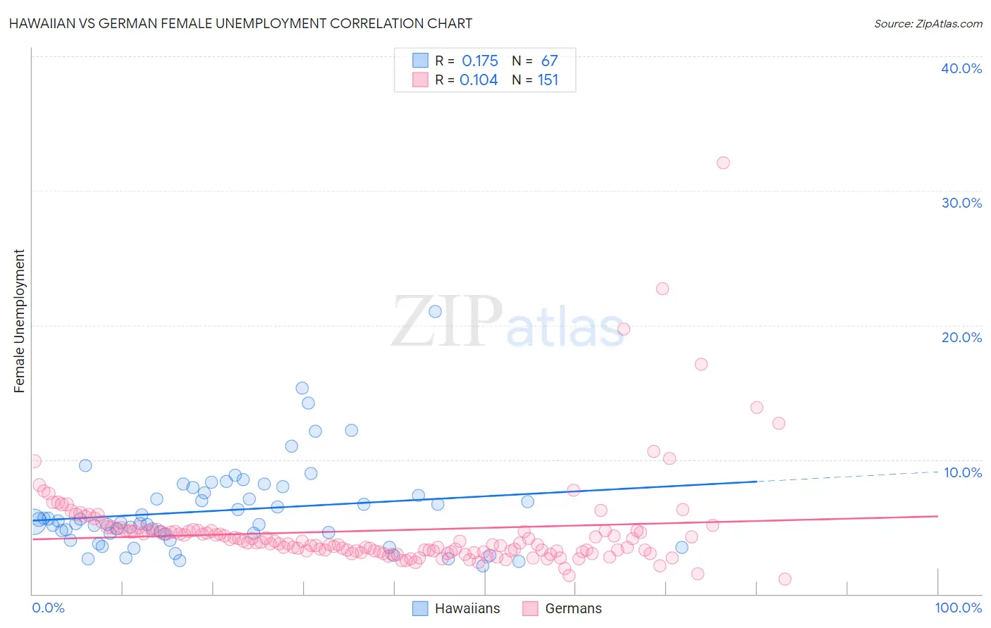 Hawaiian vs German Female Unemployment