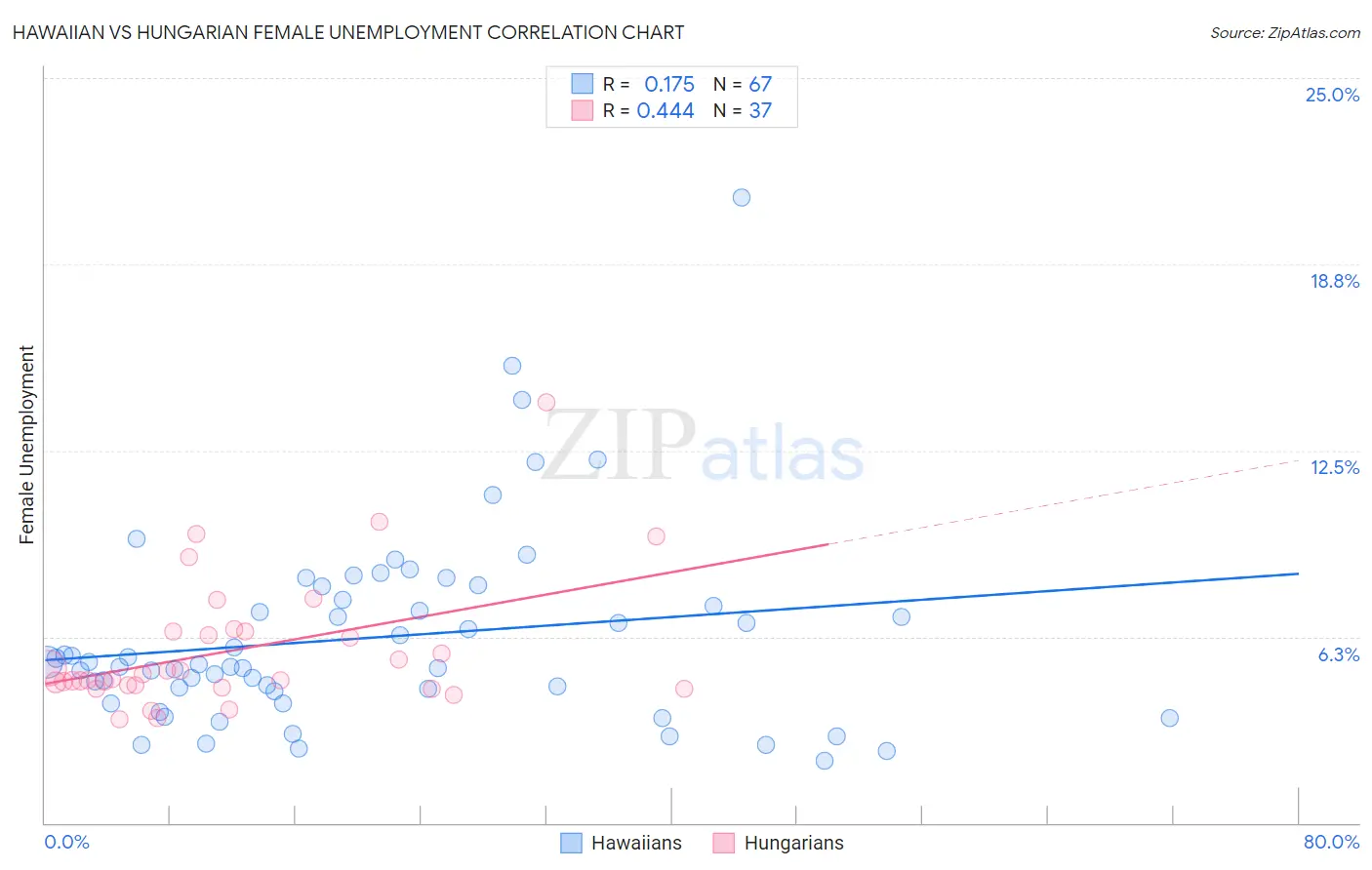 Hawaiian vs Hungarian Female Unemployment