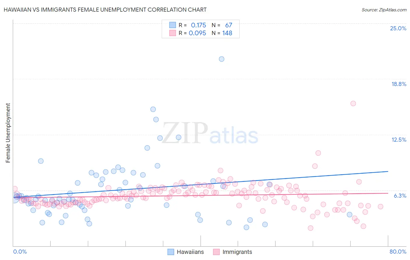 Hawaiian vs Immigrants Female Unemployment
