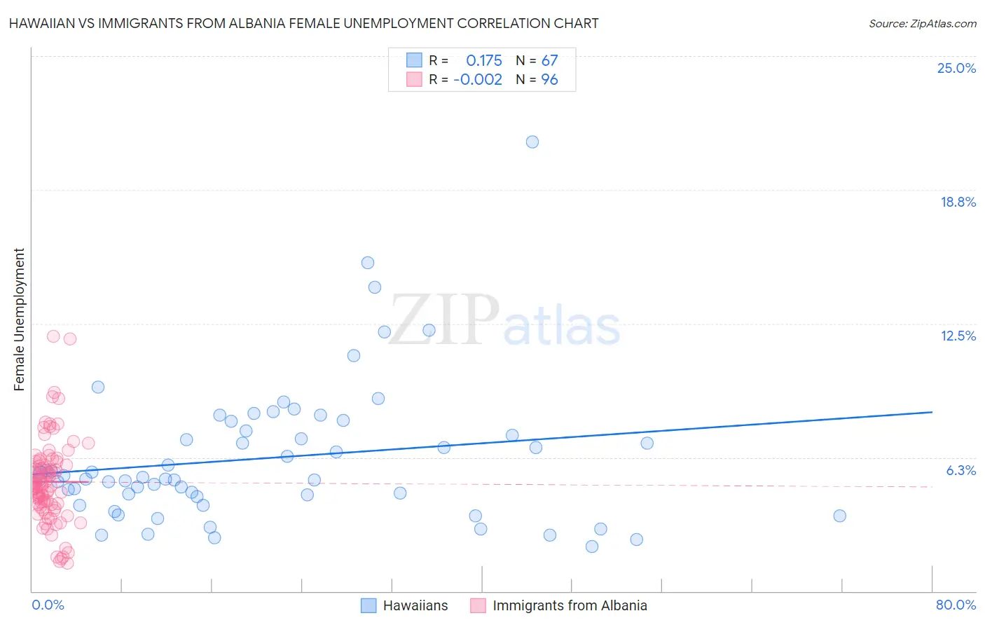 Hawaiian vs Immigrants from Albania Female Unemployment