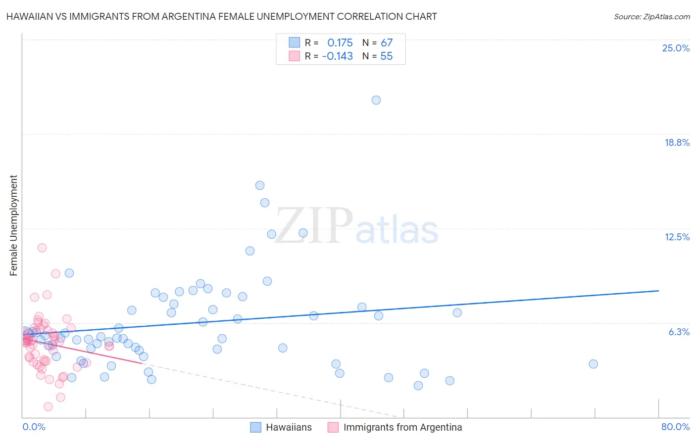 Hawaiian vs Immigrants from Argentina Female Unemployment