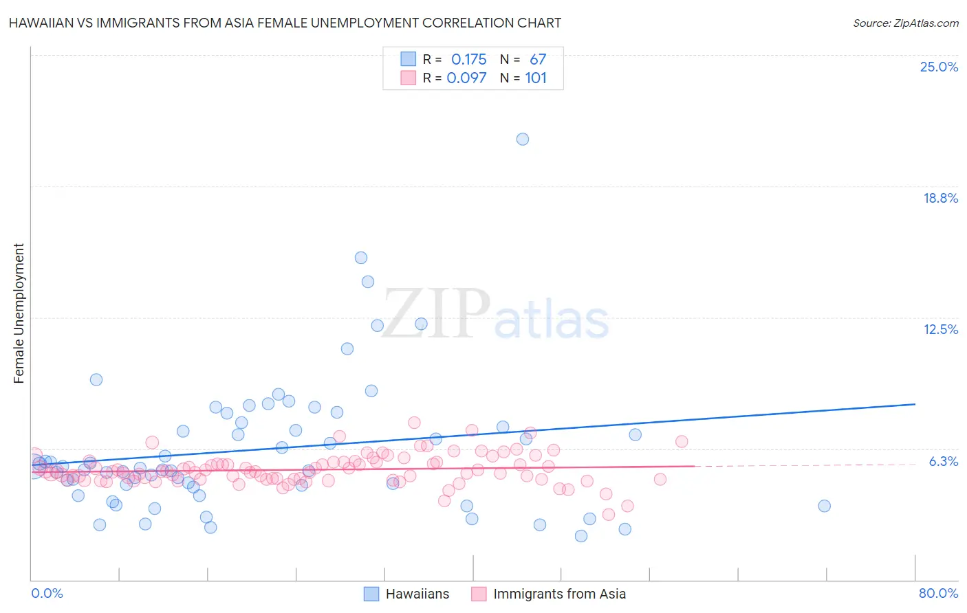 Hawaiian vs Immigrants from Asia Female Unemployment