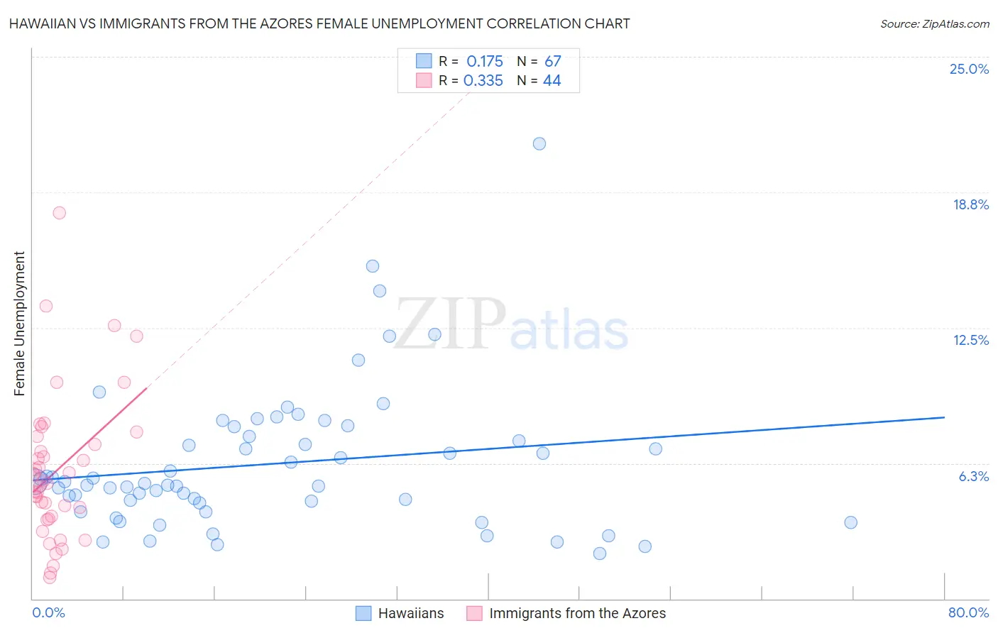 Hawaiian vs Immigrants from the Azores Female Unemployment