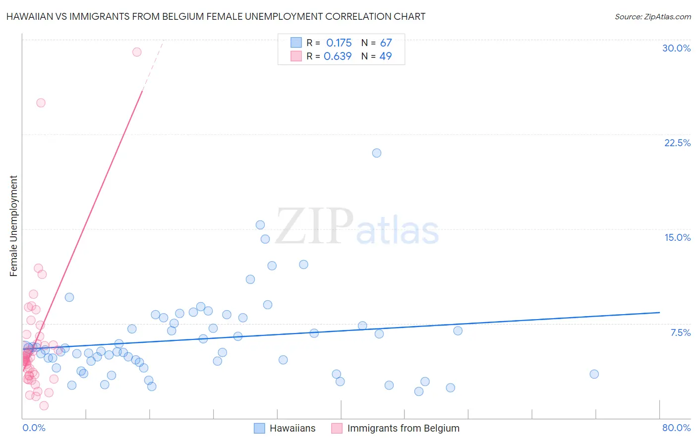 Hawaiian vs Immigrants from Belgium Female Unemployment