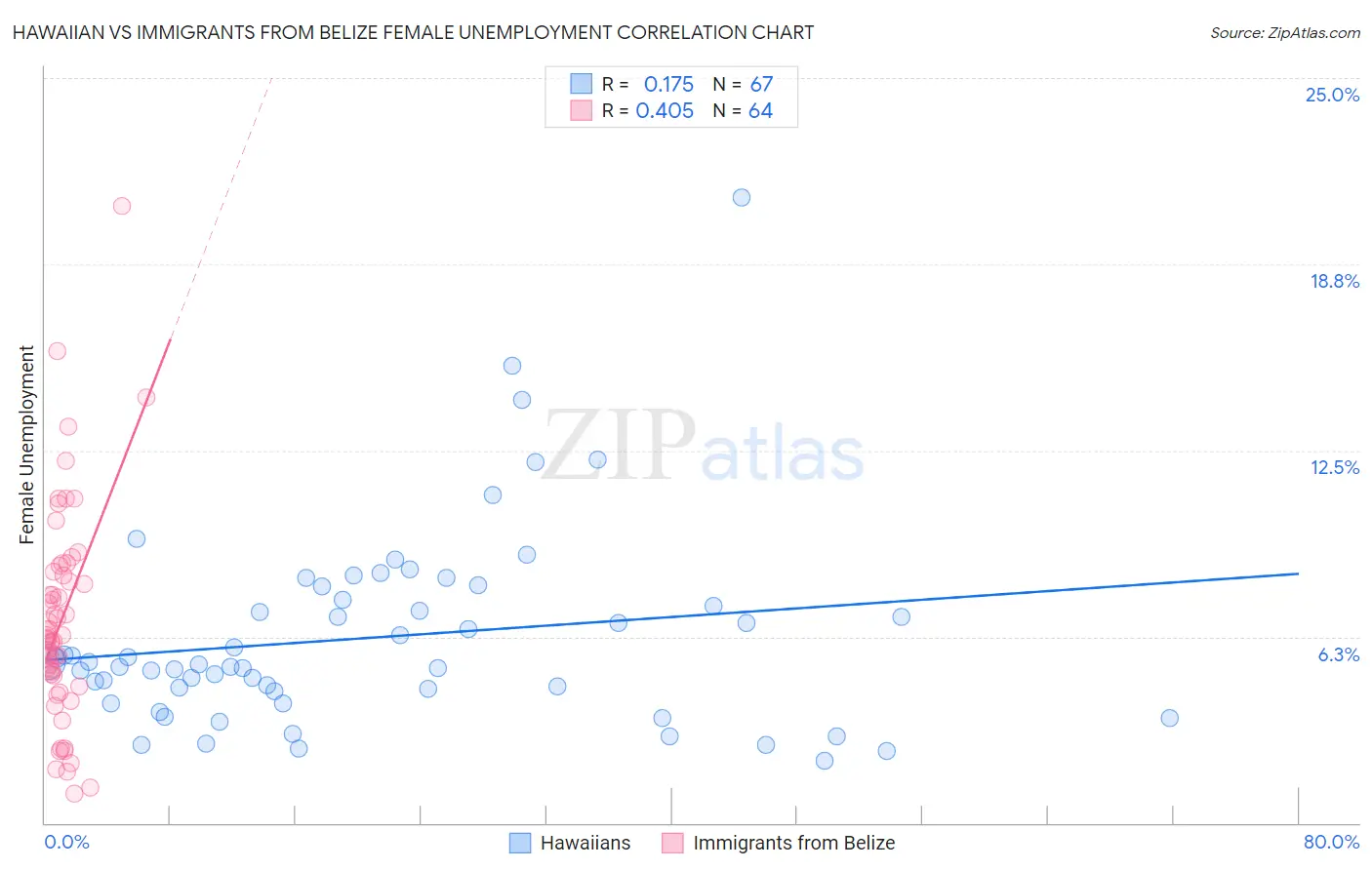 Hawaiian vs Immigrants from Belize Female Unemployment