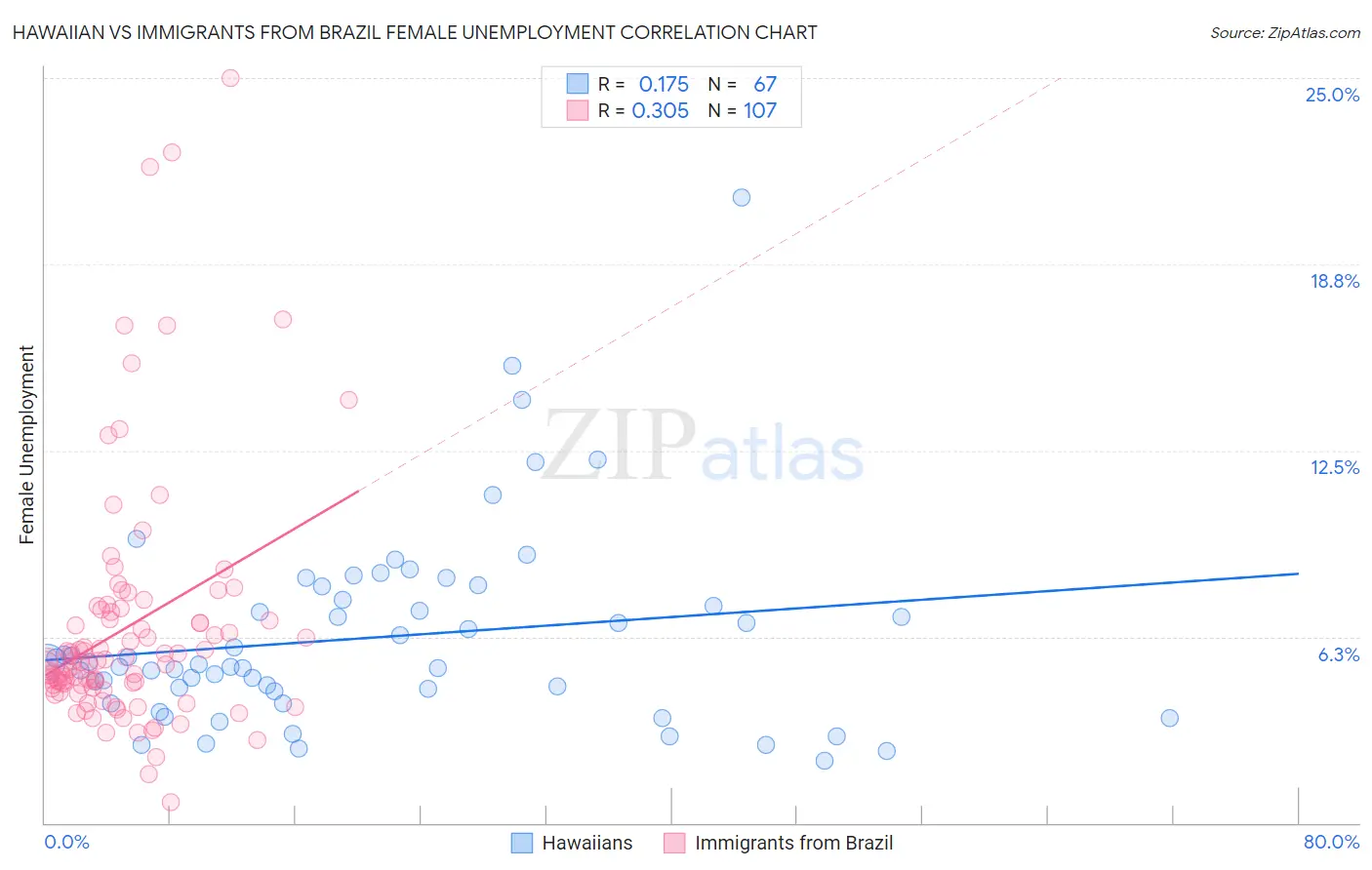 Hawaiian vs Immigrants from Brazil Female Unemployment