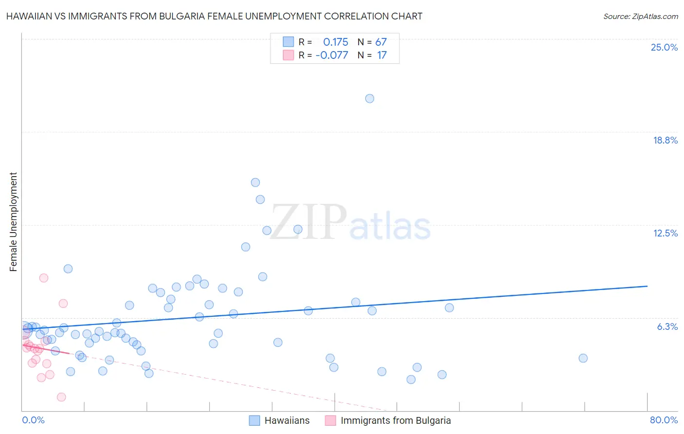 Hawaiian vs Immigrants from Bulgaria Female Unemployment