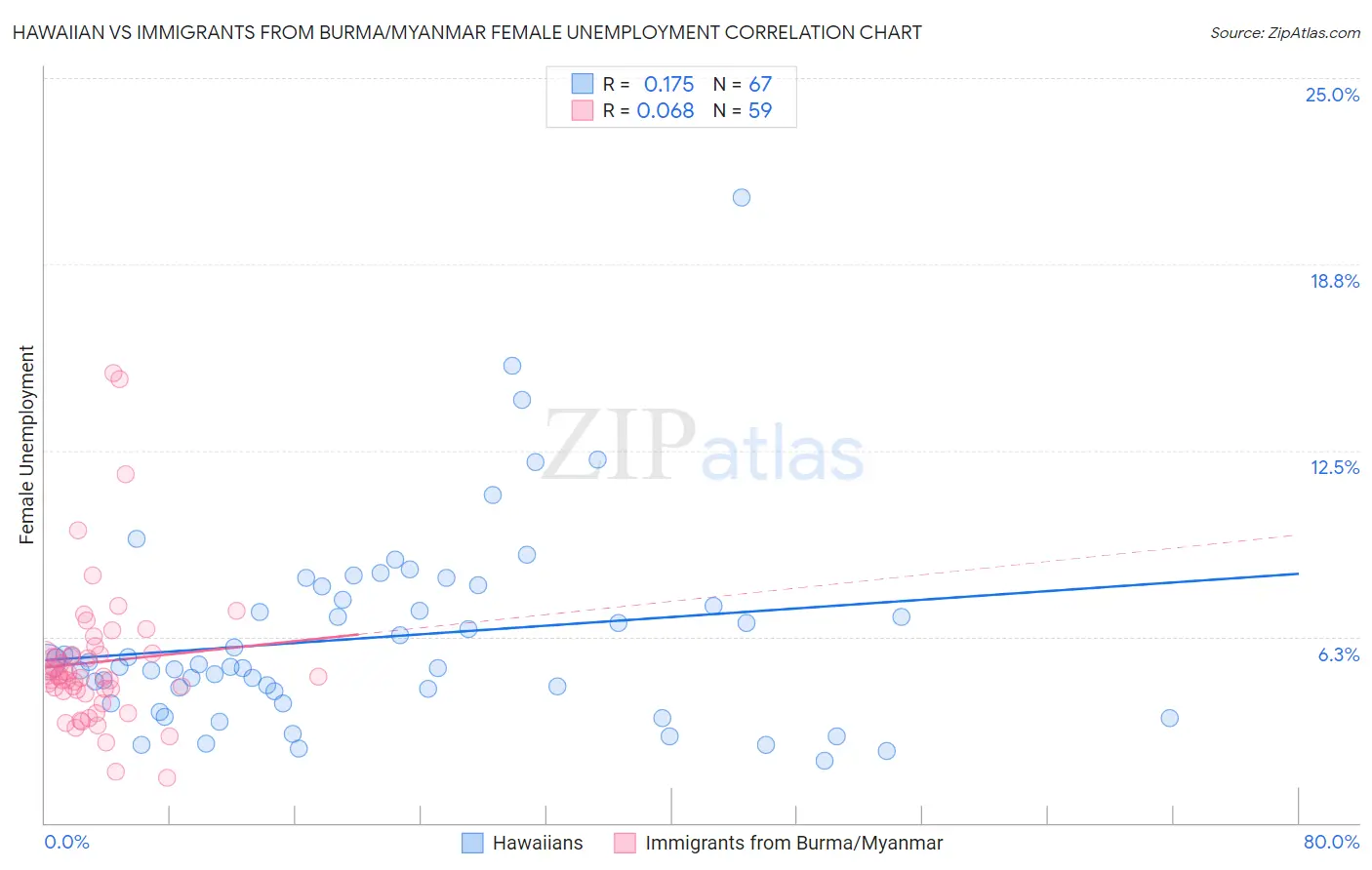 Hawaiian vs Immigrants from Burma/Myanmar Female Unemployment