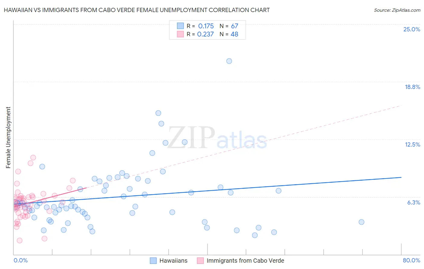 Hawaiian vs Immigrants from Cabo Verde Female Unemployment
