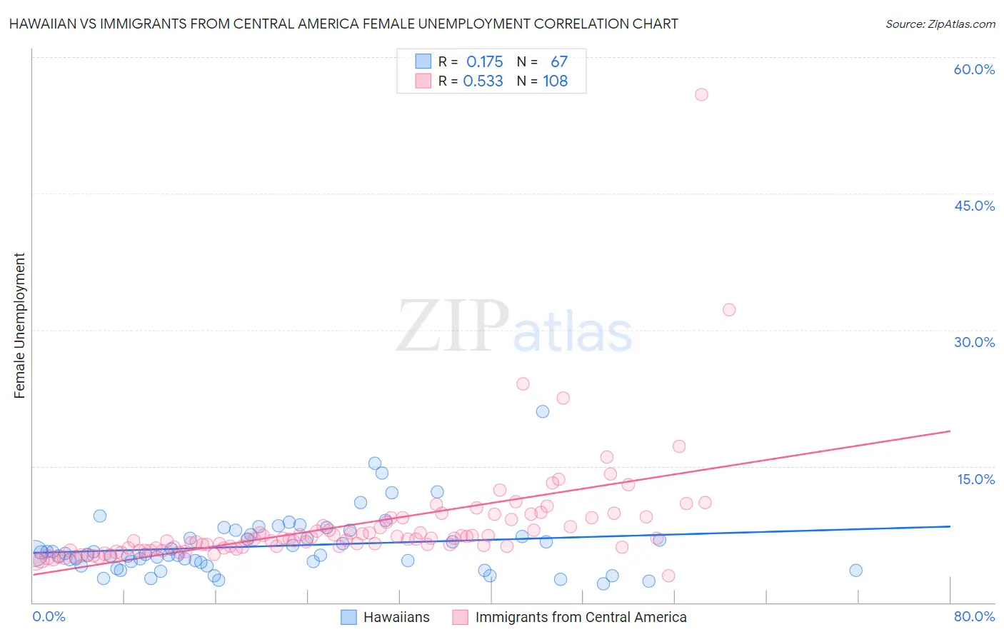 Hawaiian vs Immigrants from Central America Female Unemployment