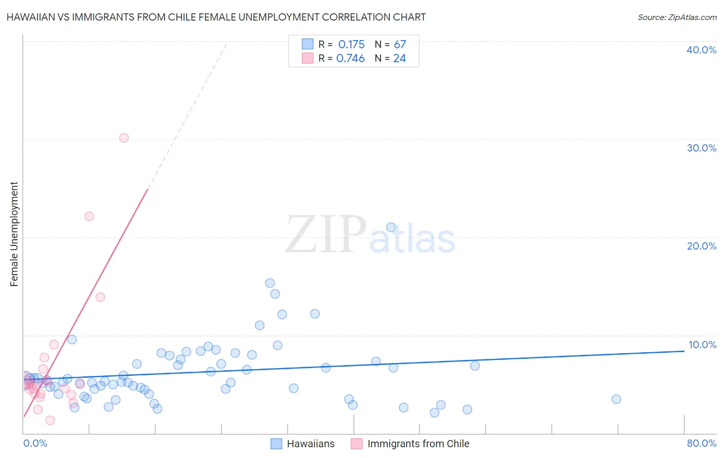 Hawaiian vs Immigrants from Chile Female Unemployment