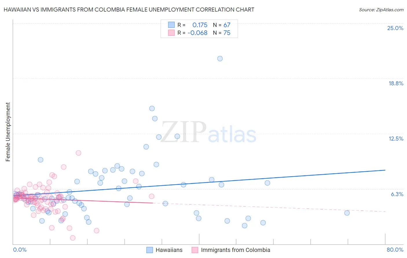 Hawaiian vs Immigrants from Colombia Female Unemployment