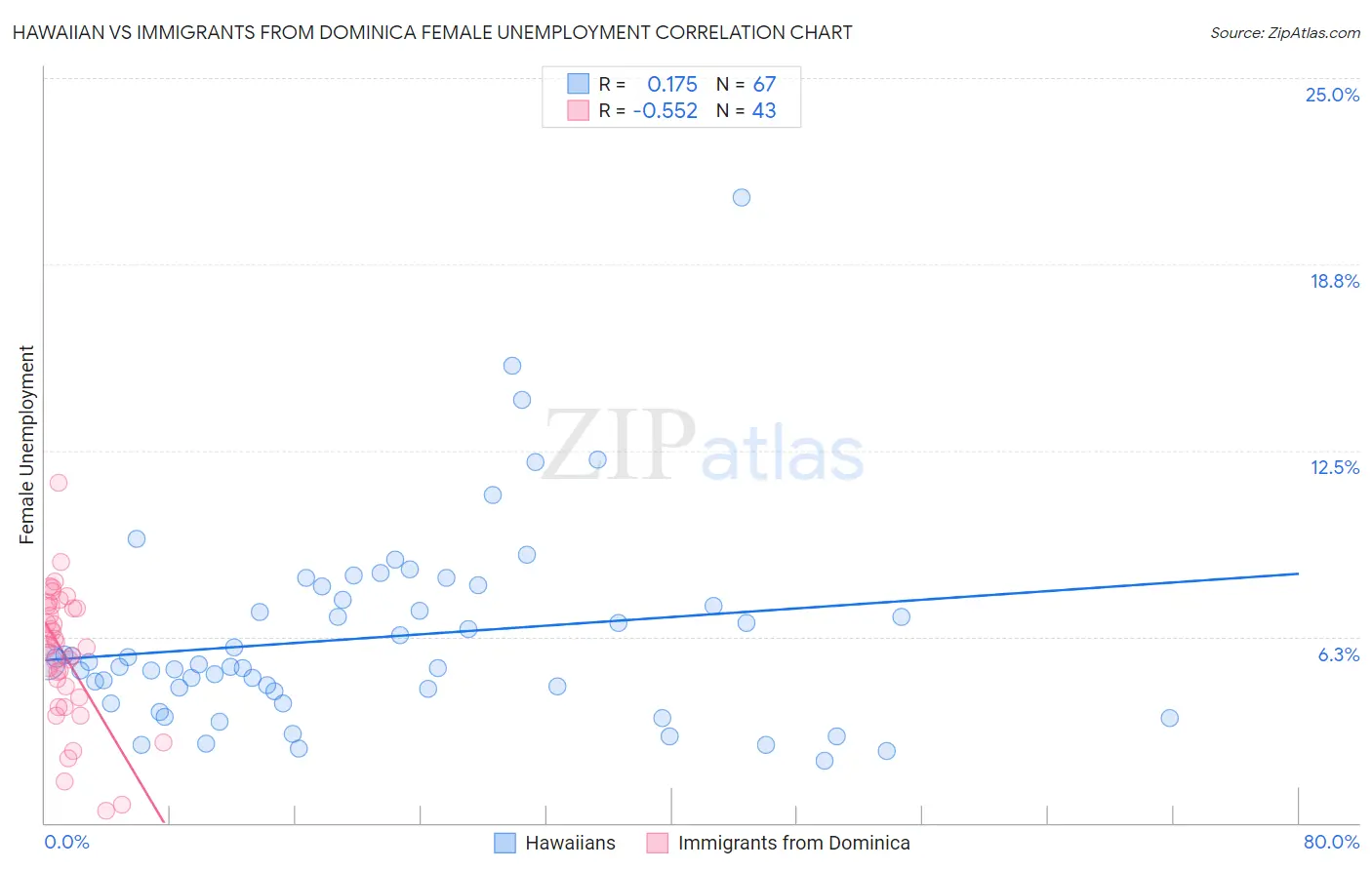 Hawaiian vs Immigrants from Dominica Female Unemployment