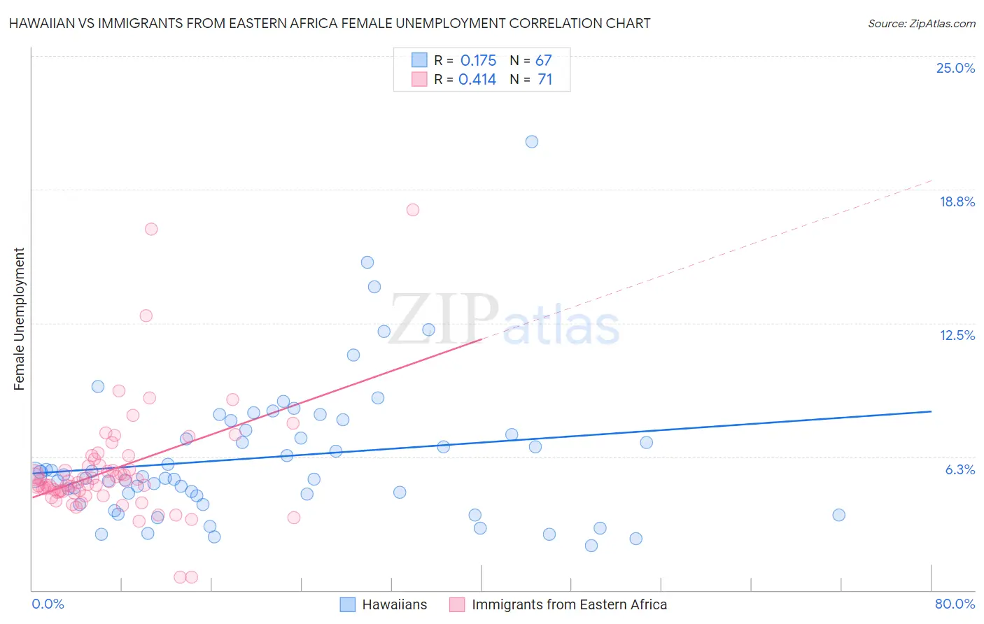 Hawaiian vs Immigrants from Eastern Africa Female Unemployment