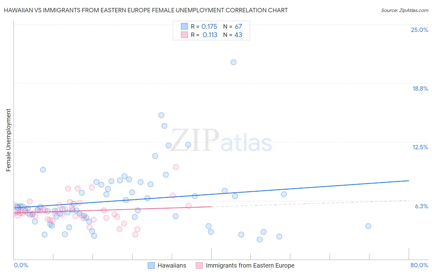Hawaiian vs Immigrants from Eastern Europe Female Unemployment