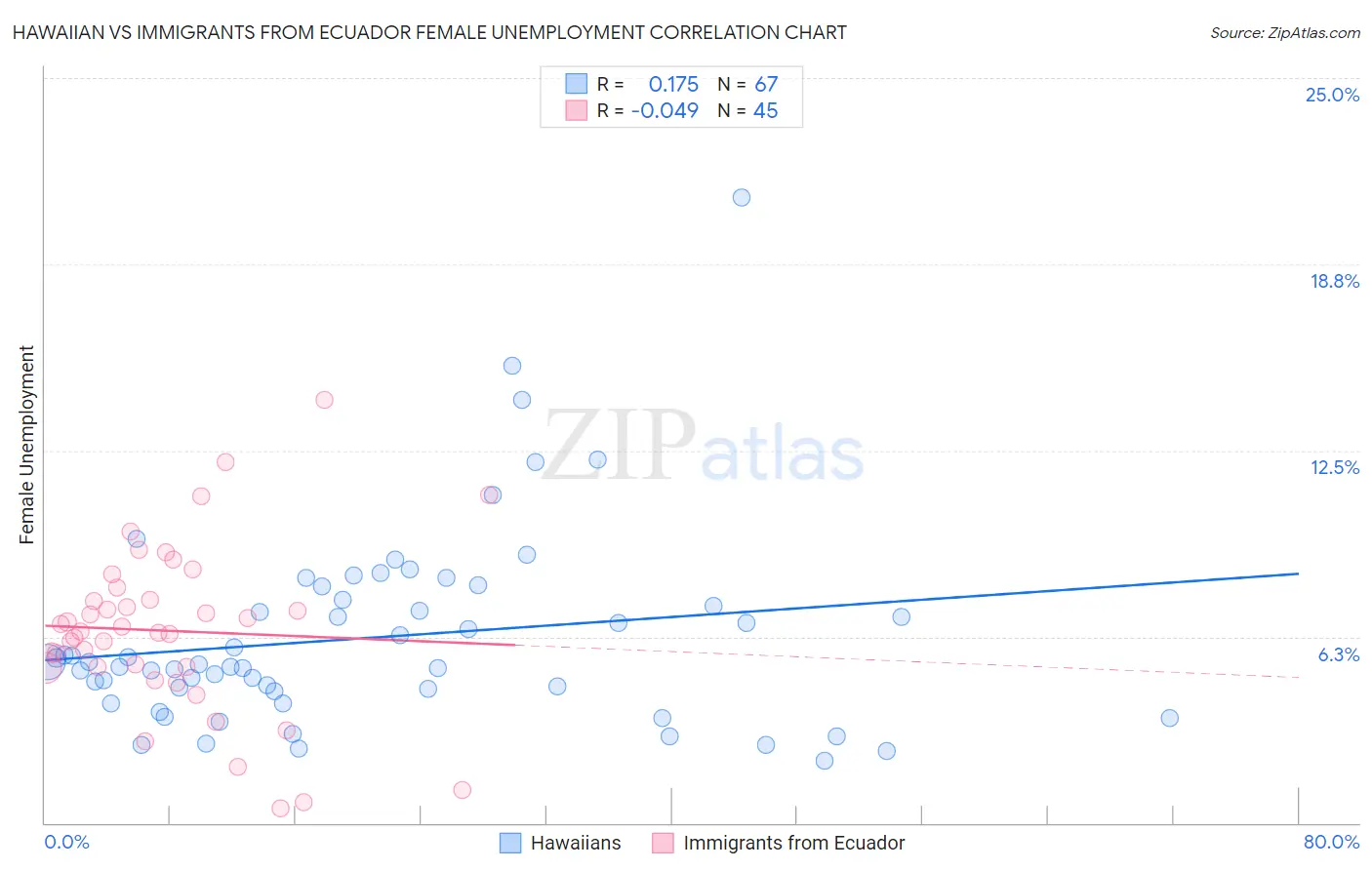 Hawaiian vs Immigrants from Ecuador Female Unemployment