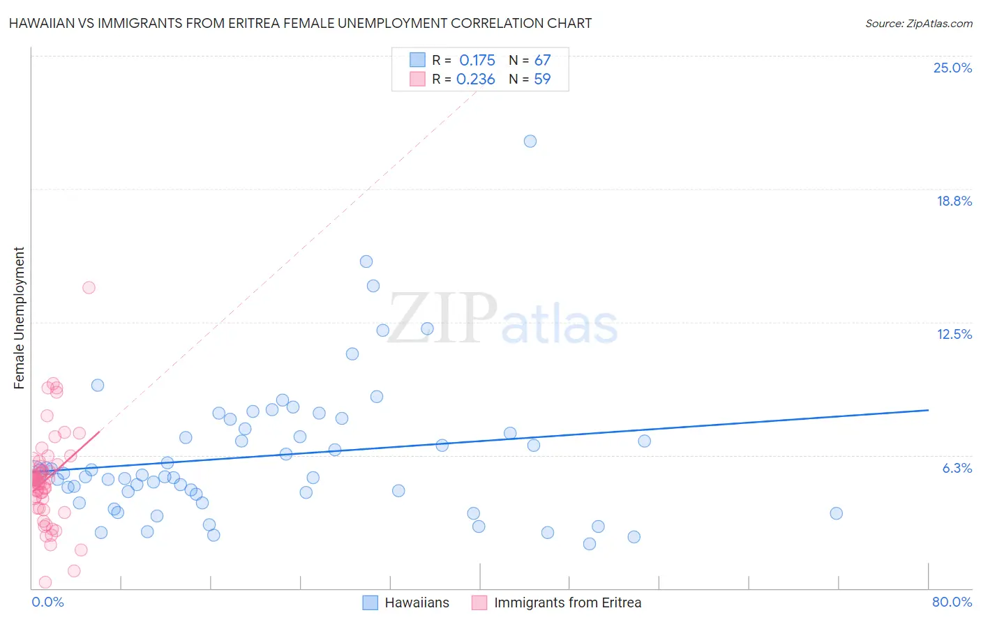 Hawaiian vs Immigrants from Eritrea Female Unemployment