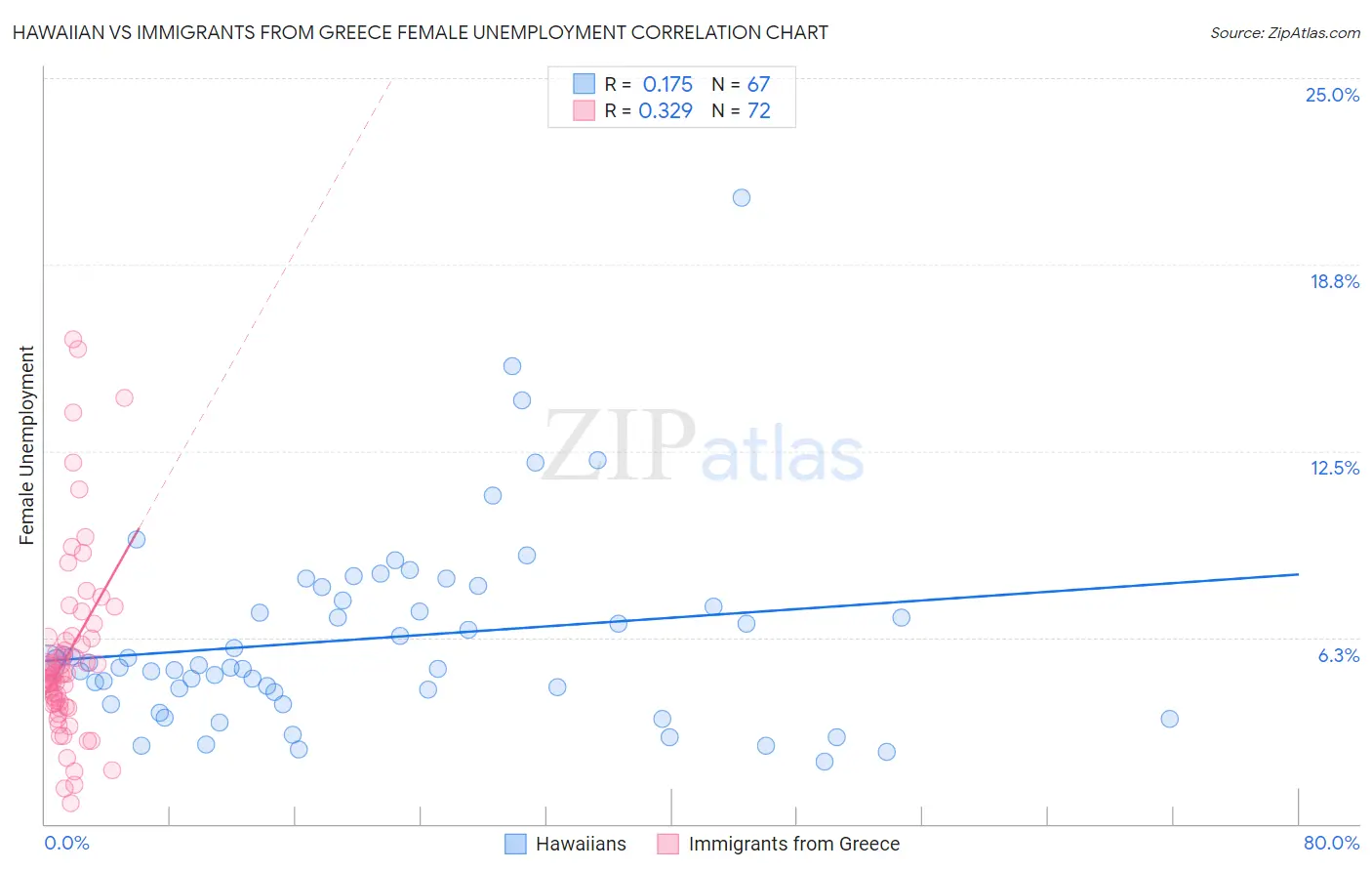 Hawaiian vs Immigrants from Greece Female Unemployment