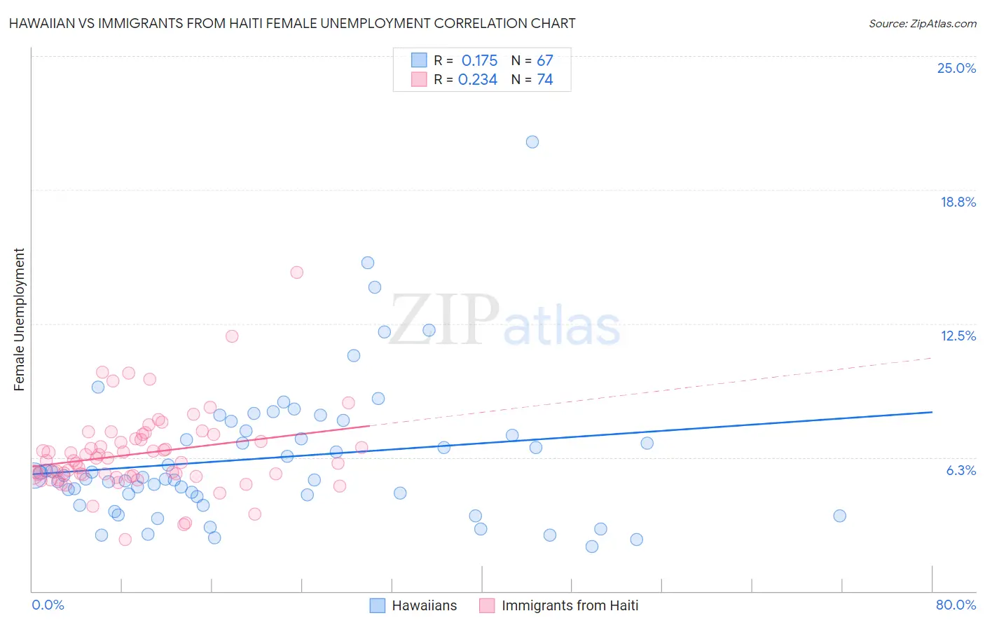 Hawaiian vs Immigrants from Haiti Female Unemployment
