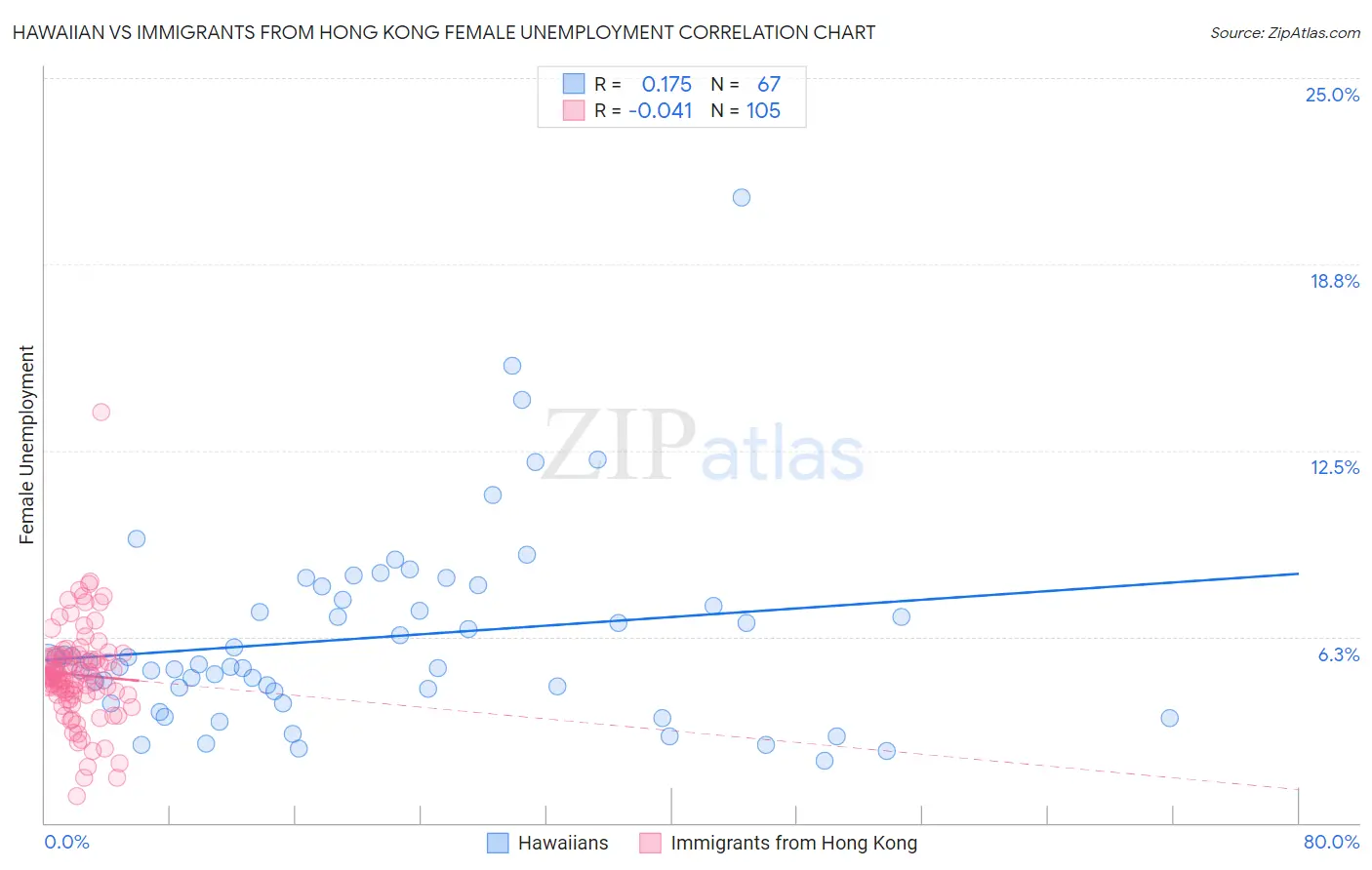 Hawaiian vs Immigrants from Hong Kong Female Unemployment