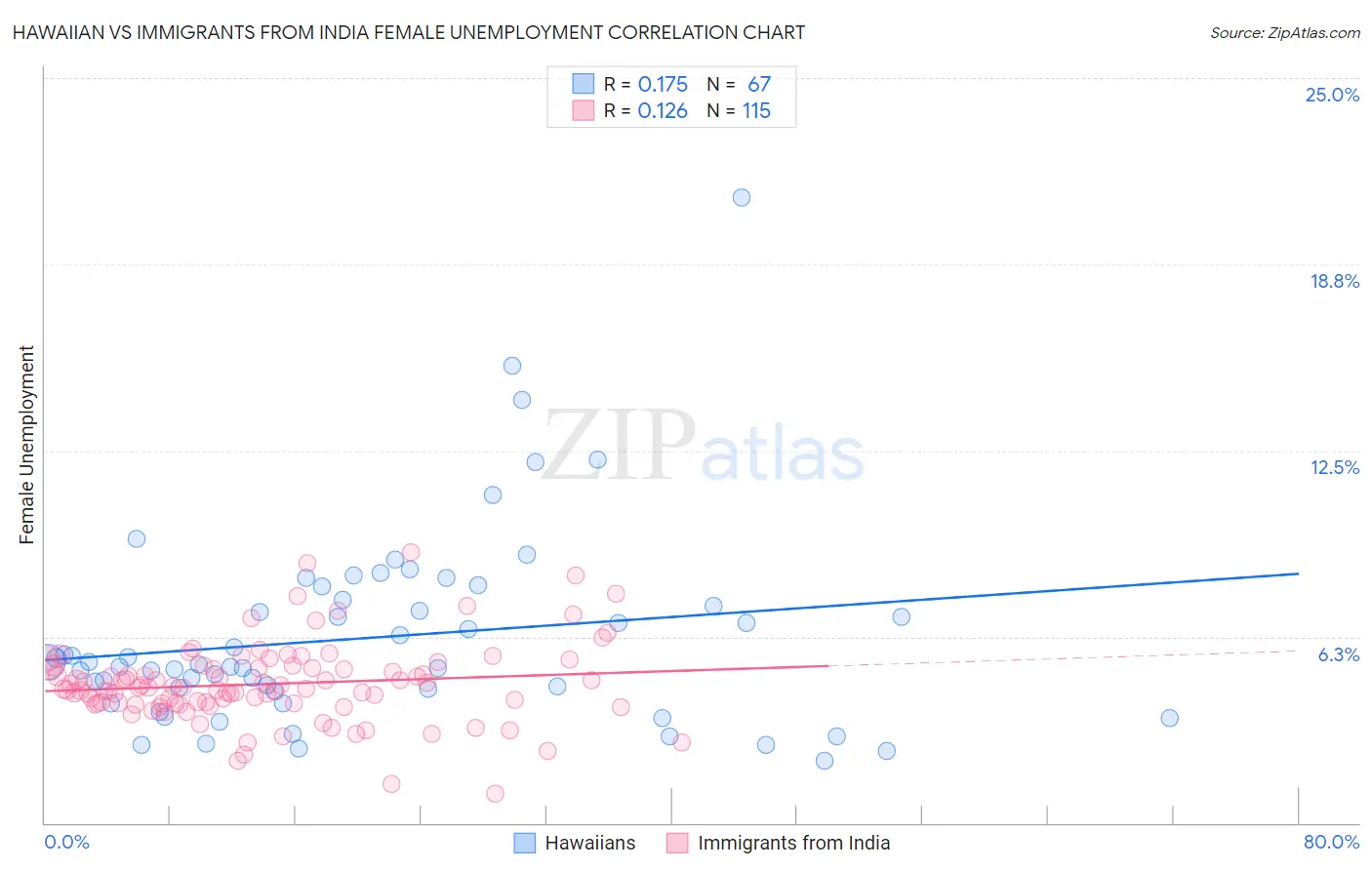 Hawaiian vs Immigrants from India Female Unemployment