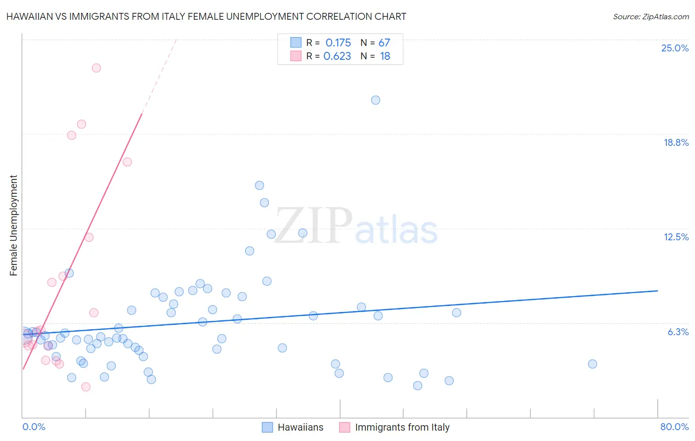 Hawaiian vs Immigrants from Italy Female Unemployment