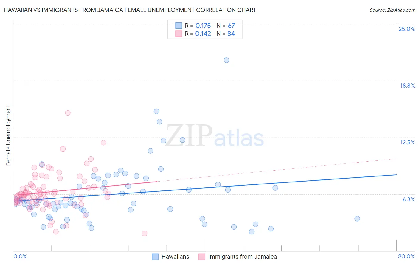 Hawaiian vs Immigrants from Jamaica Female Unemployment