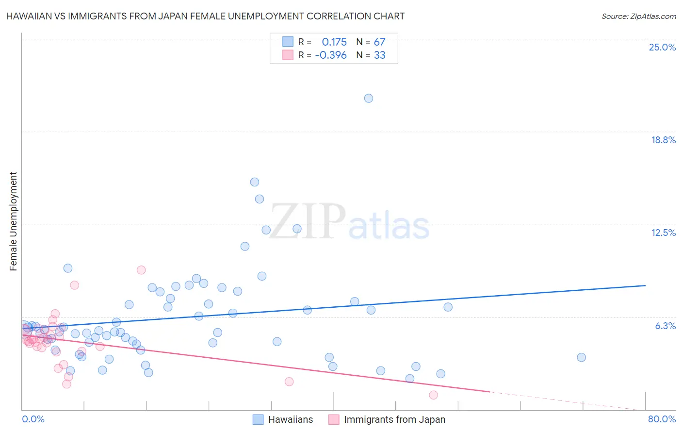 Hawaiian vs Immigrants from Japan Female Unemployment