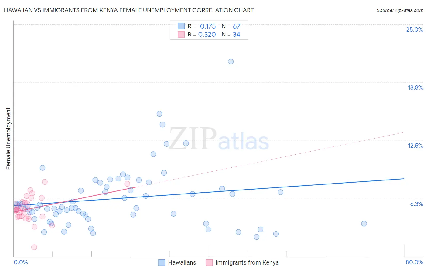 Hawaiian vs Immigrants from Kenya Female Unemployment