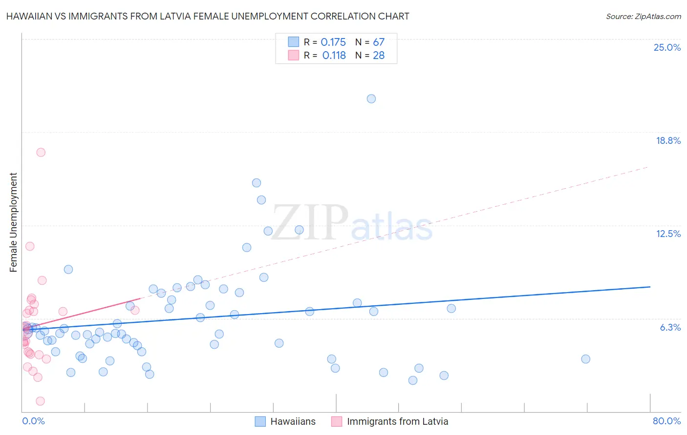 Hawaiian vs Immigrants from Latvia Female Unemployment