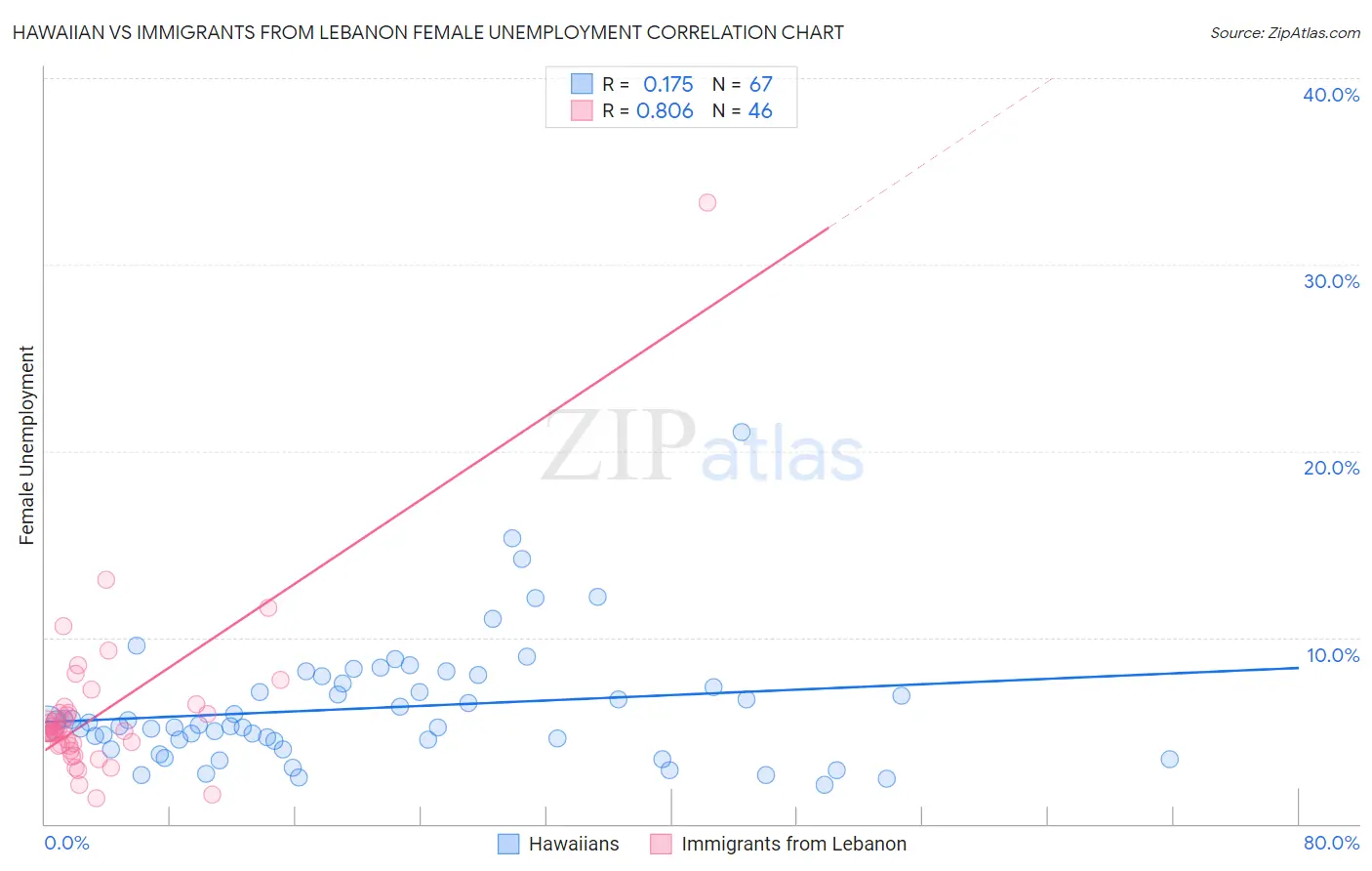 Hawaiian vs Immigrants from Lebanon Female Unemployment