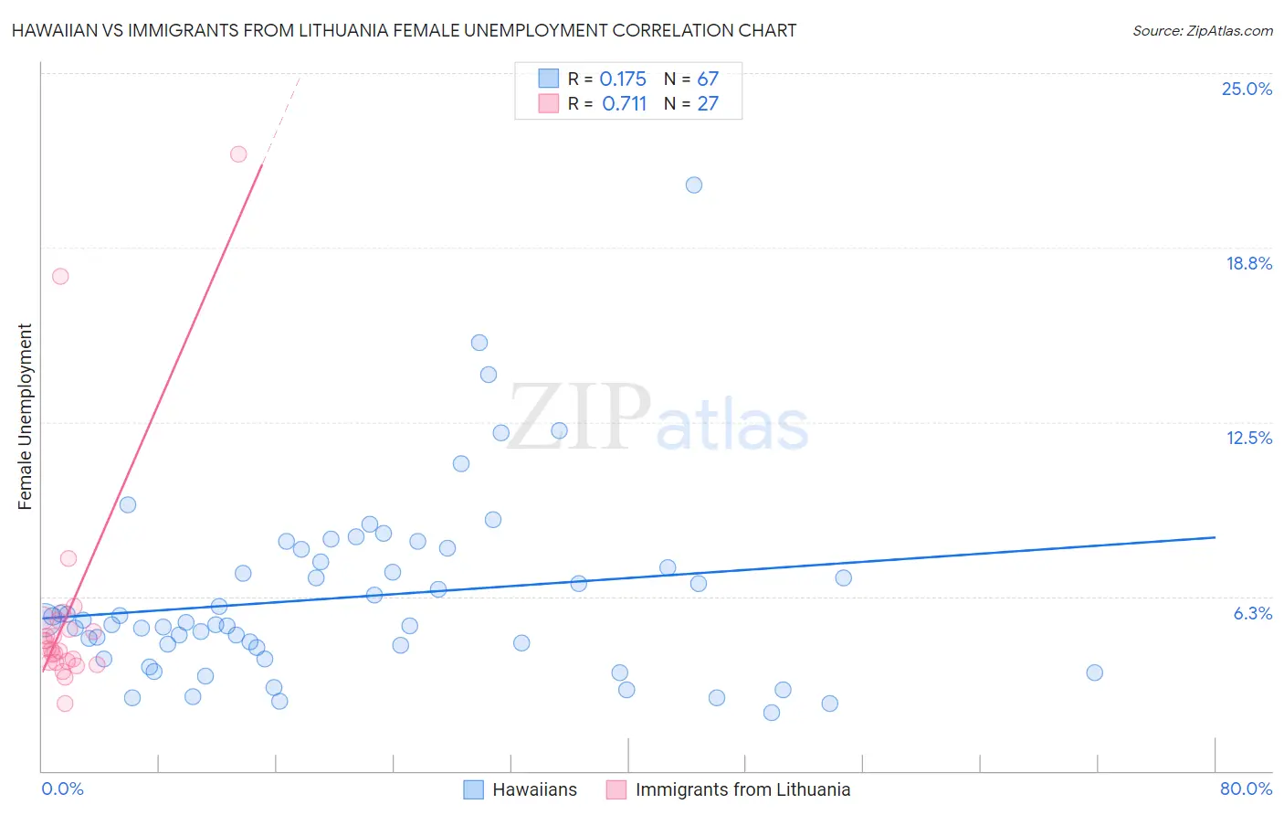 Hawaiian vs Immigrants from Lithuania Female Unemployment