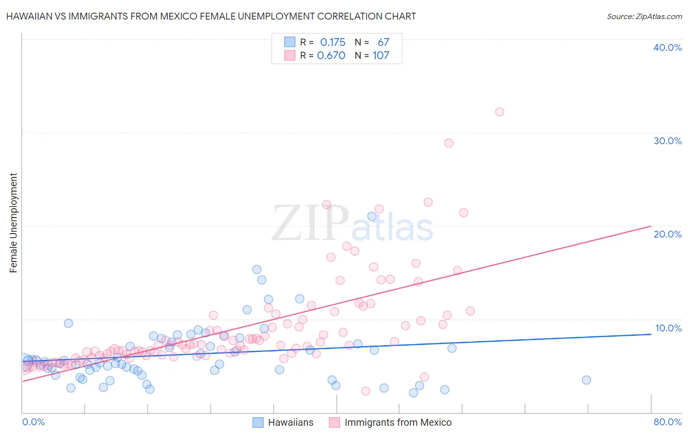 Hawaiian vs Immigrants from Mexico Female Unemployment