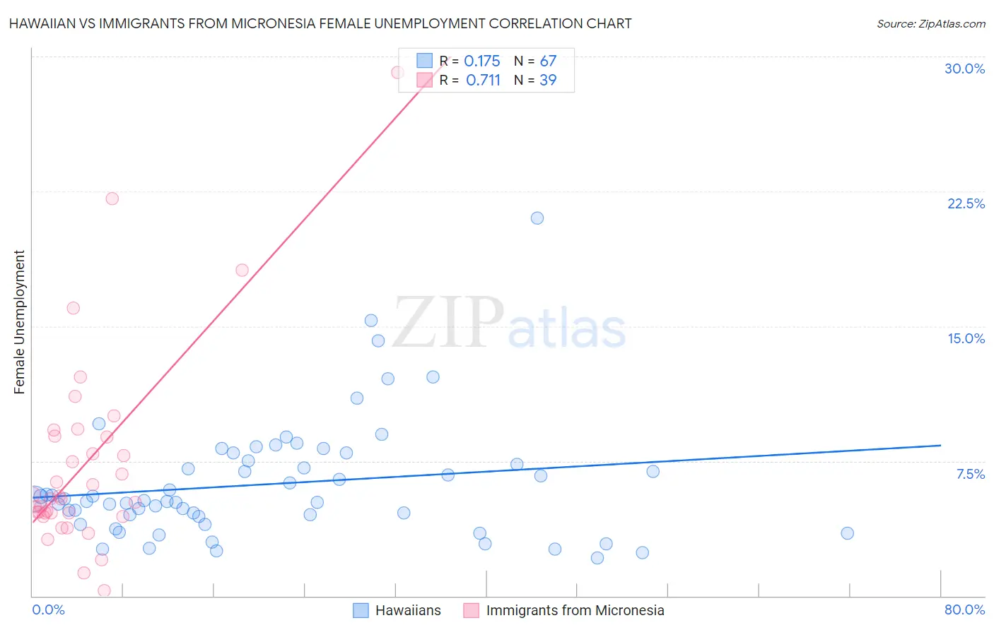 Hawaiian vs Immigrants from Micronesia Female Unemployment