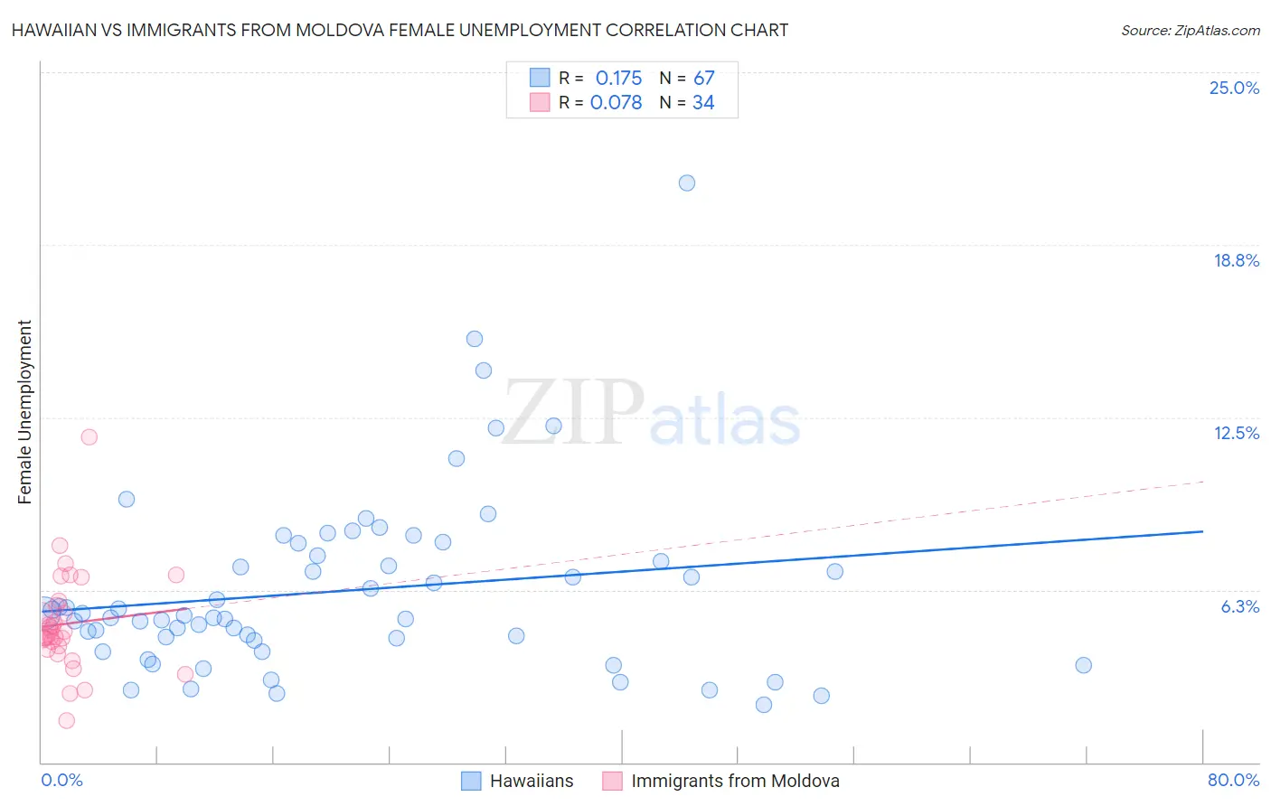 Hawaiian vs Immigrants from Moldova Female Unemployment