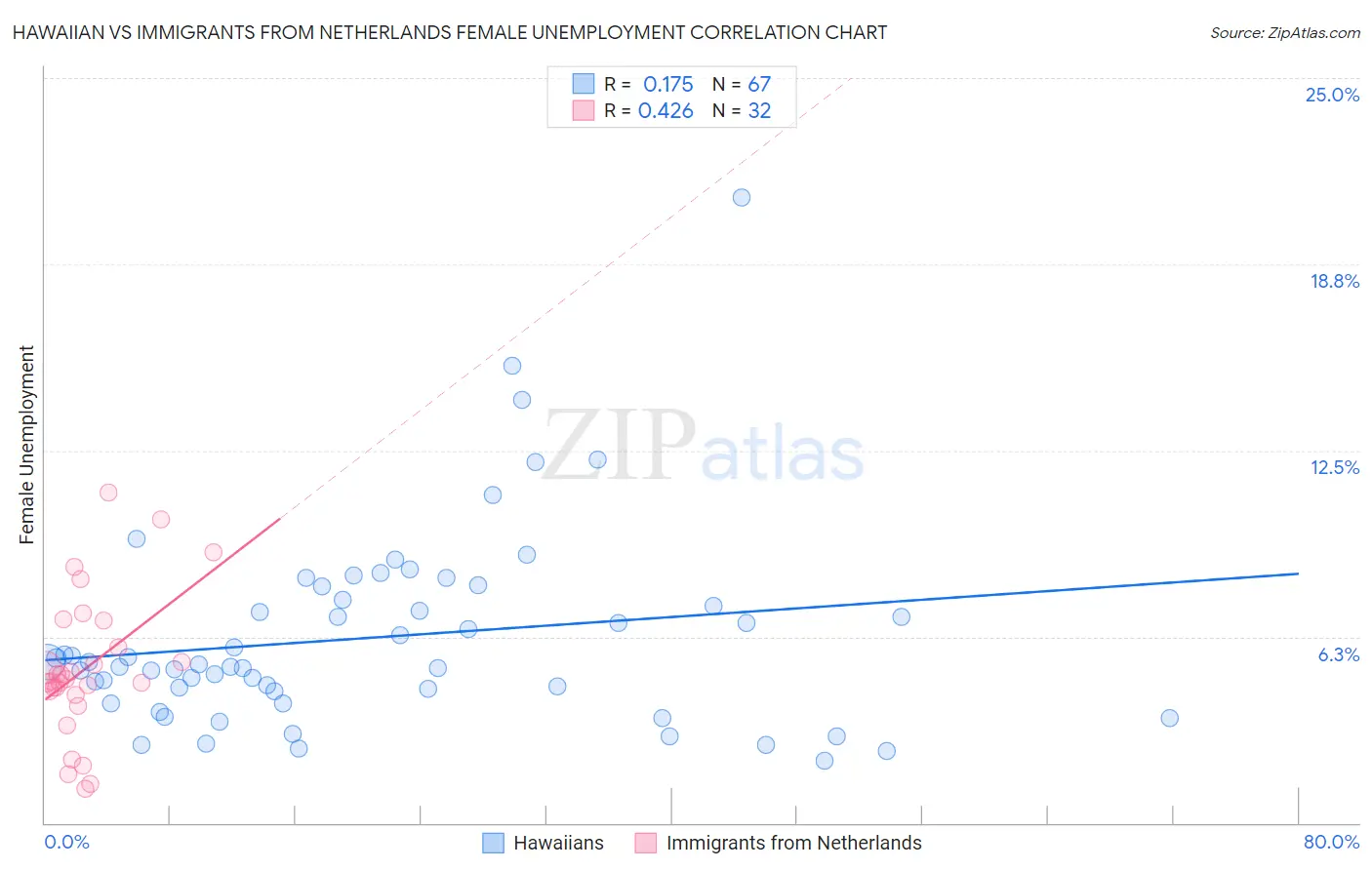 Hawaiian vs Immigrants from Netherlands Female Unemployment