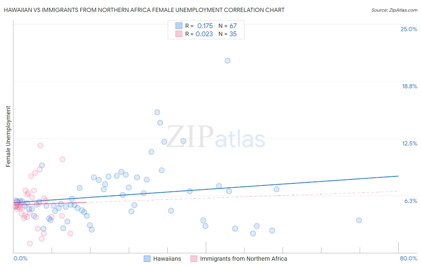 Hawaiian vs Immigrants from Northern Africa Female Unemployment