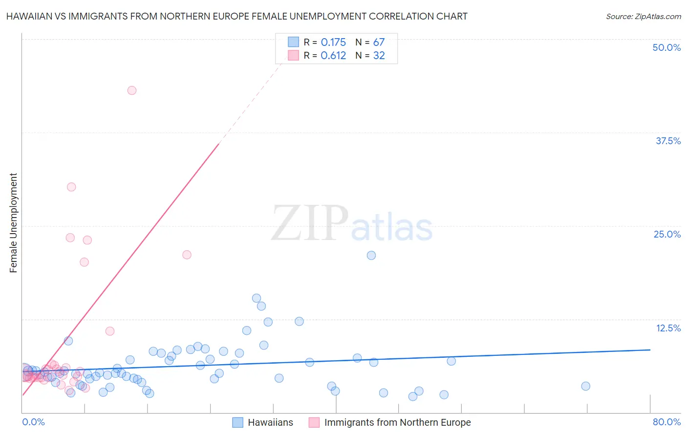 Hawaiian vs Immigrants from Northern Europe Female Unemployment