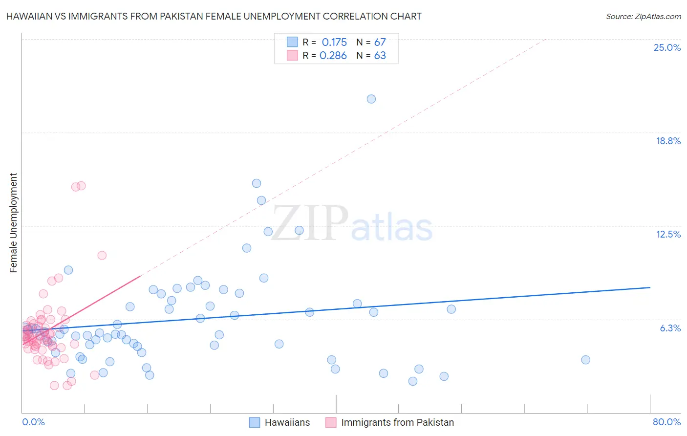 Hawaiian vs Immigrants from Pakistan Female Unemployment