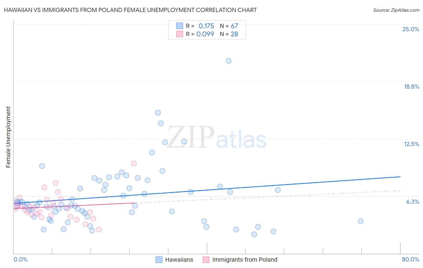 Hawaiian vs Immigrants from Poland Female Unemployment