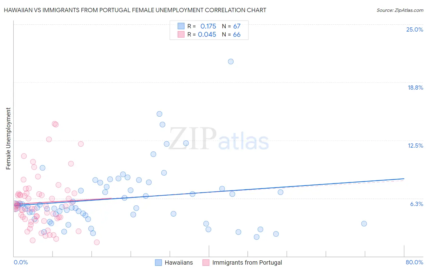 Hawaiian vs Immigrants from Portugal Female Unemployment