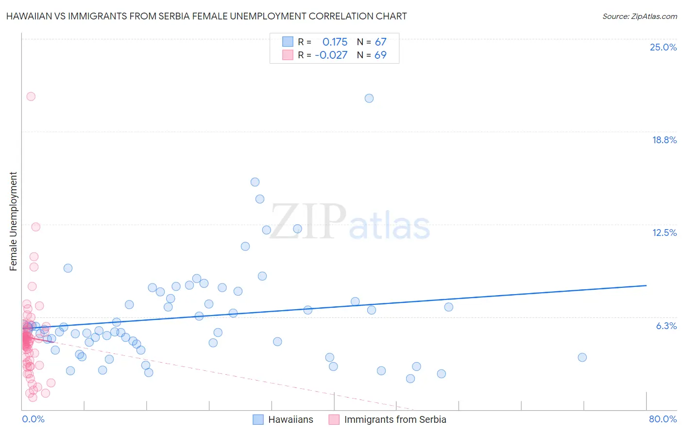 Hawaiian vs Immigrants from Serbia Female Unemployment