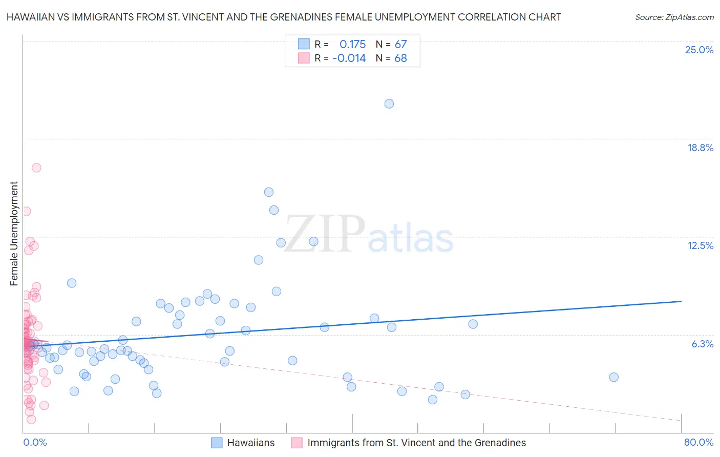 Hawaiian vs Immigrants from St. Vincent and the Grenadines Female Unemployment