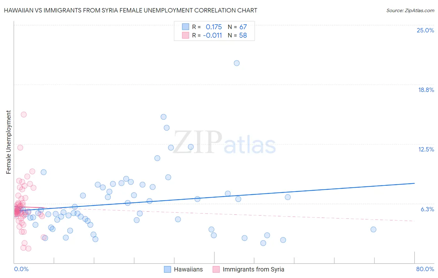 Hawaiian vs Immigrants from Syria Female Unemployment