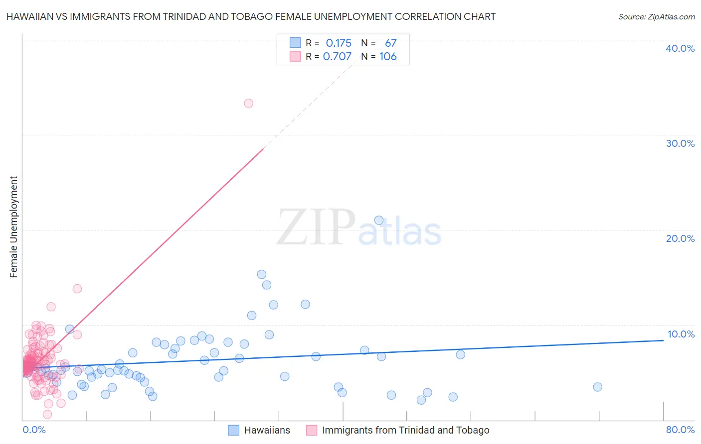 Hawaiian vs Immigrants from Trinidad and Tobago Female Unemployment